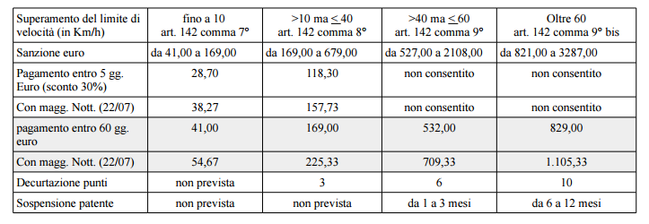 Sanzioni infrazione limiti velocit