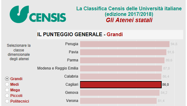 universita cagliari classifica censis