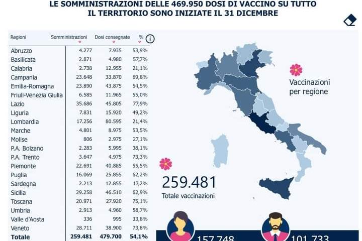 Campagna di vaccinazione anticovid: Sardegna ultima in Italia per numero di somministrazioni