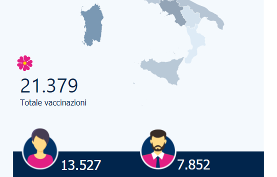Report vaccini in Sardegna: la somministrazione sale al 64,1%