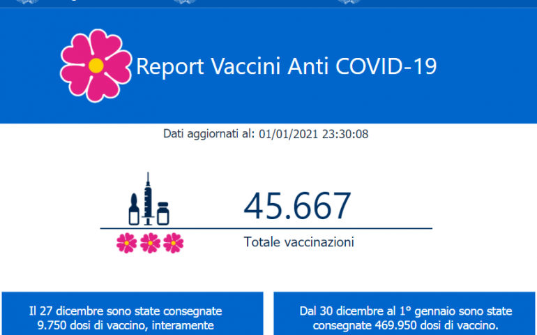 Report vaccini: ecco quanti ne sono stati fatti finora in Italia e in Sardegna