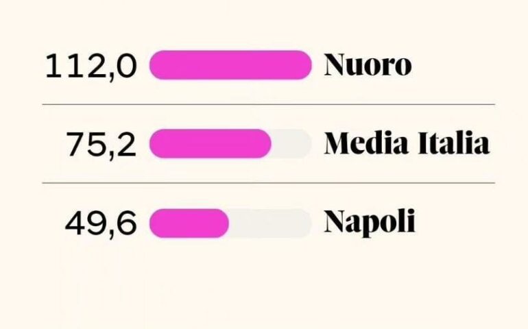 Secondo il Sole24ore a Nuoro ci sono le case più grandi d’Italia